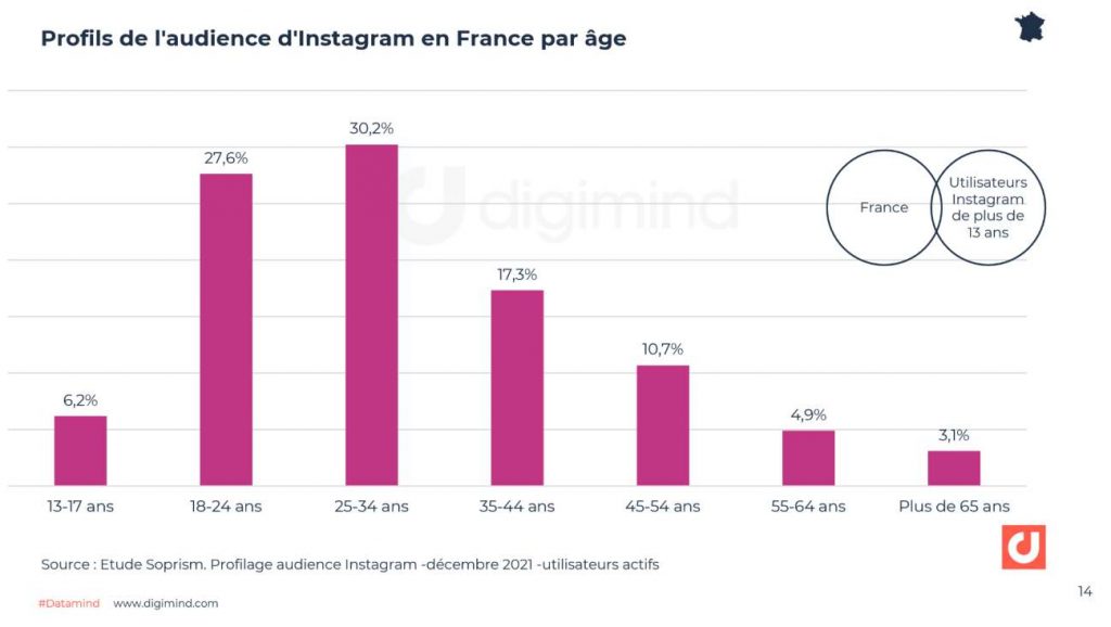 64% des utilisateurs Instagram ont moins de 34 ans